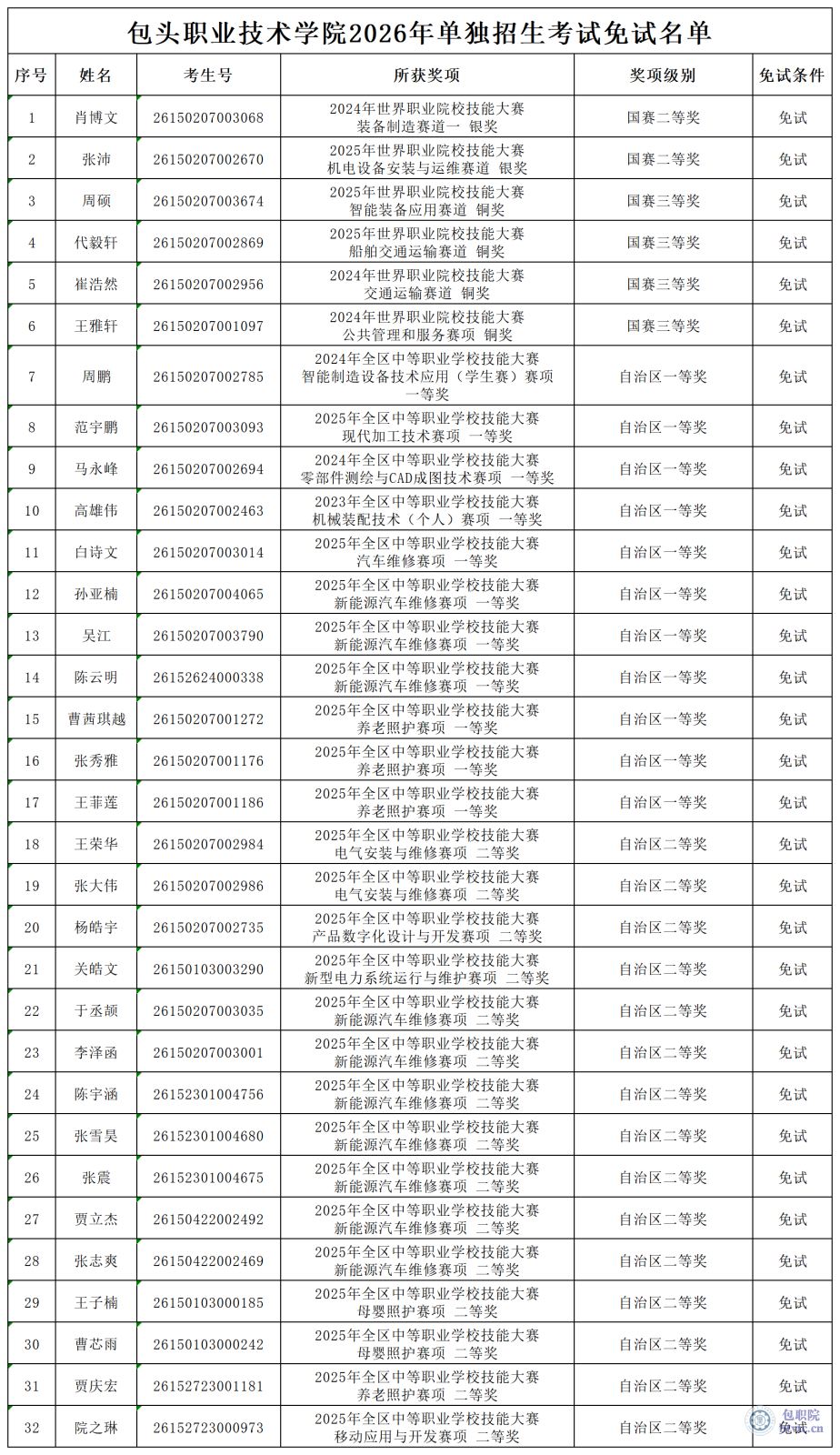 包头职业技术学院2026年单独招生考试免试考生公示.png